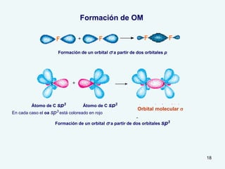 18
Formación de OM
Formación de un orbital s a partir de dos orbitales p
Átomo de C sp3 Átomo de C sp3
En cada caso el oa sp3 está coloreado en rojo
Formación de un orbital s a partir de dos orbitales sp3
Orbital molecular s
 