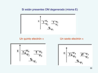 30
Si están presentes OM degenerado (misma E)
Un quinto electrón p Un sexto electrón p
 