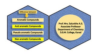Aromatic Compounds
Anti aromatic Compounds
Pseudo aromatic Compounds
Non aromatic Compounds
Prof. Mrs. Salunkhe A.S.
Associate Professor
Department of Chemistry
S.G.M. College, Karad
Difference between
 