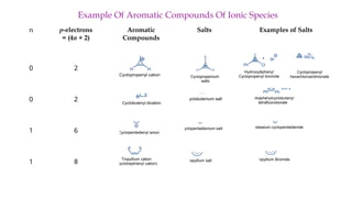 Example Of Aromatic Compounds Of Ionic Species
n p-electrons
= (4n + 2)
Aromatic
Compounds
Salts Examples of Salts
0 2
0 2
1 6
1 8
Cyclopropenyl cation
H H
H
Cyclopropenium
salts
H H
H
Hydroxydiphenyl
Cyclopropenyl bromide
Ph Cl
Ph
Br
Cyclopropenyl
hexachloroantimonate
SbCl6
Cyclobutenyl dication
Cyclobutenium salt Tetraphenylcyclobutanyl
tetrafluoroborate
Ph Ph
Ph Ph
2BF4
Cyclopentedienyl anion
Cyclopentadienium salt Potassium cyclopentadienide
K
Tropyllium cation
(Cycloheptrienyl cation)
Tropyllium salt Tropyllium Bromide
Br
 
