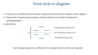 Frost circle or diagram
1. Energy level of aromatic and anti-aromatic compounds can be shown by usingfrost circleor diagram.
2. Energy levels of regular planar polygonic molecules with an even number of atoms form a
symmetricalpattern
as shown below.
If all bonding energy levels are filled then it is aromatic [Hückel criterion also required].
Antibonding energy level
Bonding energy level
E Non-bonding energy level
 