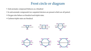 • Anti-aromatic compound behaves as a biradical
• In anti-aromatic compounds two unpaired electron are present which are all paired.
• Oxygen also behave as biradical and triplet state.
• Carbene-triplet state are biradical.
Frost circle or diagram
 