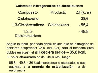 Calores de hidrogenación de cicloalquenos

       Compuesto            Producto         ΔH(kcal)
       Ciclohexeno                             - 28,6
   1,3-Ciclohexadieno Ciclohexano              - 55,4
          1,3,5-                               - 49,8
     Ciclohexatrieno

Según la tabla, por cada doble enlace que se hidrogene se
debieran desprender 28,6 kcal. Así, para el benceno (tres
dobles enlaces), el ΔH debiera ser de – 85,8 kcal.
El valor observado es de –49,8 kcal, luego
 85,8 – 49,8 = 36 kcal menos que lo esperado, lo que
 equivale a la energía de estabilización o de
 resonancia
 