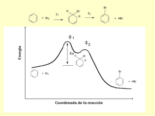 Br
            H            Br
                                   2
        1
+ Br2                                       + HBr




                 1
                                   2

                Ea
                     H        Br




                                              Br
+ Br2


                                                    + HBr
 