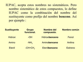 IUPAC, acepta estos nombres no sistemáticos. Pero
  nombre sistemático de estos compuestos, lo define
  IUPAC como la combinación del nombre del
  sustituyente como prefijo del nombre benceno. Así
  por ejemplo :

Sustituyente     Grupo       Nombre del      Nombre común
               funcional.    compuesto.

  Hidroxi         -OH       Hidroxibenceno       Fenol

   Amino         -NH2       Aminobenceno        Anilina

   Etenil      -CH=CH2      Etenilbenceno       Estireno
 