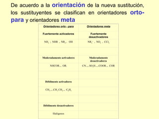De acuerdo a la orientación de la nueva sustitución,
los sustituyentes se clasifican en orientadores orto-
para y orientadores meta
            Orientadores orto - para       Orientadores meta

            Fuertemente activadores           Fuertemente
                                             desactivadores
             NH2 ; NHR , NR2.. OH           NR3+ , NO2 , CCl3




            Moderadamente activadores        Moderadamente
                                             desactivadores
                 NHCOR.., OR.           CN..,..SO3H..,..COOR.., COR




              Débilmente activadores


              CH3..,..CH3 CH2.., C6H5




            Débilmente desactivadores


                    Halógenos
 