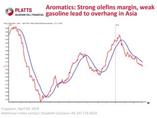 © 2013 Platts, McGraw Hill Financial. All rights reserved.
Aromatics: Strong olefins margin, weak
gasoline lead to overhang in Asia
Singapore, April 04, 2014
Additional media contact: Elizabeth Catalano +44 207 176 6024.
 