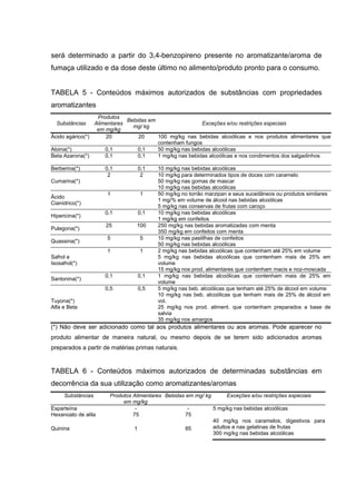 será determinado a partir do 3,4-benzopireno presente no aromatizante/aroma de
fumaça utilizado e da dose deste último no alimento/produto pronto para o consumo.
TABELA 5 - Conteúdos máximos autorizados de substâncias com propriedades
aromatizantes
Substâncias
Produtos
Alimentares
em mg/kg
Bebidas em
mg/ kg
Exceções e/ou restrições especiais
Ácido agárico(*) 20 20 100 mg/kg nas bebidas alcoólicas e nos produtos alimentares que
contenham fungos
Aloina(*) 0,1 0,1 50 mg/kg nas bebidas alcoólicas
Beta Azarona(*) 0,1 0,1 1 mg/kg nas bebidas alcoólicas e nos condimentos dos salgadinhos
Berberina(*) 0,1 0,1 10 mg/kg nas bebidas alcoólicas
Cumarina(*)
2 2 10 mg/kg para determinados tipos de doces com caramelo
50 mg/kg nas gomas de mascar
10 mg/kg nas bebidas alcoólicas
Ácido
Cianídrico(*)
1 1 50 mg/kg no torrão marzipan e seus sucedâneos ou produtos similares
1 mg/% em volume de álcool nas bebidas alcoólicas
5 mg/kg nas conservas de frutas com caroço
Hipericina(*)
0,1 0,1 10 mg/kg nas bebidas alcoólicas
1 mg/kg em confeitos
Pulegona(*)
25 100 250 mg/kg nas bebidas aromatizadas com menta
350 mg/kg em confeitos com menta
Quassina(*)
5 5 10 mg/kg nas pastilhas de confeitos
50 mg/kg nas bebidas alcoólicas
Safrol e
Isosafrol(*)
1 1 2 mg/kg nas bebidas alcoólicas que contenham até 25% em volume
5 mg/kg nas bebidas alcoólicas que contenham mais de 25% em
volume
15 mg/kg nos prod. alimentares que contenham macis e noz-moscada
Santonina(*)
0,1 0,1 1 mg/kg nas bebidas alcoólicas que contenham mais de 25% em
volume
Tuyona(*)
Alfa e Beta
0,5 0,5 5 mg/kg nas beb. alcoólicas que tenham até 25% de álcool em volume
10 mg/kg nas beb. alcoólicas que tenham mais de 25% de álcool em
vol.
25 mg/kg nos prod. aliment. que contenham preparados a base de
salvia
35 mg/kg nos amargos
(*) Não deve ser adicionado como tal aos produtos alimentares ou aos aromas. Pode aparecer no
produto alimentar de maneira natural, ou mesmo depois de se terem sido adicionados aromas
preparados a partir de matérias primas naturais.
TABELA 6 - Conteúdos máximos autorizados de determinadas substâncias em
decorrência da sua utilização como aromatizantes/aromas
Substâncias Produtos Alimentares
em mg/kg
Bebidas em mg/ kg Exceções e/ou restrições especiais
Esparteína - - 5 mg/kg nas bebidas alcoólicas
Hexanoato de alila 75 75
Quinina 1 85
40 mg/kg nos caramelos, digestivos para
adultos e nas gelatinas de frutas
300 mg/kg nas bebidas alcoólicas
 