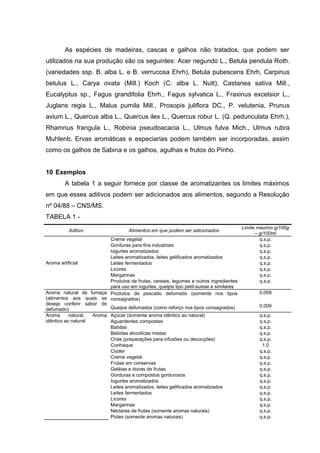 As espécies de madeiras, cascas e galhos não tratados, que podem ser
utilizados na sua produção são os seguintes: Acer negundo L., Betula pendula Roth.
(variedades ssp. B. alba L. e B. verrucosa Ehrh), Betula pubescens Ehrh, Carpinus
betulus L., Carya ovata (Mill.) Koch (C. alba L. Nutt), Castanea sativa Mill.,
Eucalyptus sp., Fagus grandifolia Ehrh., Fagus sylvatica L., Fraxinus excelsior L.,
Juglans regia L., Malus pumila Mill., Prosopis juliflora DC., P. velutenia, Prunus
avium L., Quercus alba L., Quercus ilex L., Quercus robur L. (Q. pedunculata Ehrh.),
Rhamnus frangula L., Robinia pseudoacacia L., Ulmus fulva Mich., Ulmus rubra
Muhlenb. Ervas aromáticas e especiarias podem também ser incorporadas, assim
como os galhos de Sabina e os galhos, agulhas e frutos do Pinho.
10 Exemplos
A tabela 1 a seguir fornece por classe de aromatizantes os limites máximos
em que esses aditivos podem ser adicionados aos alimentos, segundo a Resolução
nº 04/88 – CNS/MS.
TABELA 1 -
Aditivo Alimentos em que podem ser adicionados
Limite máximo g/100g
– g/100ml
Aroma artificial
Creme vegetal q.s.p.
Gorduras para fins industriais q.s.p.
Iogurtes aromatizados q.s.p.
Leites aromatizados, leites gelificados aromatizados q.s.p.
Leites fermentados q.s.p.
Licores q.s.p.
Margarinas q.s.p.
Produtos de frutas, cereais, legumes e outros ingredientes
para uso em iogurtes, queijos tipo petit-suisse e similares
q.s.p.
Aroma natural de fumaça
(alimentos aos quais se
deseja conferir sabor de
defumado)
Produtos de pescado defumado (somente nos tipos
consagrados)
0,009
Queijos defumados (como reforço nos tipos consagrados) 0,009
Aroma natural, Aroma
idêntico ao natural
Açúcar (somente aroma idêntico ao natural) q.s.p.
Aguardentes compostas q.s.p.
Batidas q.s.p.
Bebidas alcoólicas mistas q.s.p.
Chás (preparações para infusões ou decocções) q.s.p.
Conhaque 1,0
Cooler q.s.p.
Creme vegetal q.s.p.
Frutas em conservas q.s.p.
Geléias e doces de frutas q.s.p.
Gorduras e compostos gordurosos q.s.p.
Iogurtes aromatizados q.s.p.
Leites aromatizados, leites gelificados aromatizados q.s.p.
Leites fermentados q.s.p.
Licores q.s.p.
Margarinas q.s.p.
Néctares de frutas (somente aromas naturais) q.s.p.
Picles (somente aromas naturais) q.s.p.
 