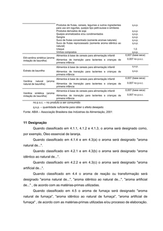 Produtos de frutas, cereais, legumes e outros ingredientes
para uso em iogurtes, queijos tipo petit-suisse e similares
q.s.p.
Produtos derivados de soja q.s.p.
Queijos aromatizados e/ou condimentados q.s.p.
Sangria q.s.p.
Suco de frutas concentrado (somente aromas naturais) q.s.p.
Suco de frutas reprocessado (somente aroma idêntico ao
natural)
q.s.p.
Uísque 1,0
Vinhos compostos q.s.p.
Etil-vanilina sintética (aroma
imitação de baunilha)
Alimentos à base de cereais para alimentação infantil 0,007 (base seca)
Alimentos de transição para lactentes e crianças de
primeira infância
0,007 no p.s.c.
Extrato de baunilha
Alimentos à base de cereais para alimentação infantil q.s.p.
Alimentos de transição para lactentes e crianças de
primeira infância
q.s.p.
Vanilina natural (aroma
natural de baunilha)
Alimentos à base de cereais para alimentação infantil 0,007 (base seca)
Alimentos de transição para lactentes e crianças de
primeira infância
0,007 no p.s.c.
Vanilina sintética (aroma
imitação de baunilha)
Alimentos à base de cereais para alimentação infantil 0,007 (base seca)
Alimentos de transição para lactentes e crianças de
primeira infância
0,007 no p.s.c.
no p.s.c. – no produto a ser consumido
q.s.p. – quantidade suficiente para obter o efeito desejado
Fonte: ABIA – Associação Brasileira das Indústrias da Alimentação, 2001
11 Designação
Quando classificado em 4.1.1, 4.1.2 e 4.1.3, o aroma será designado como,
por exemplo, Óleo essencial de laranja.
Quando classificado em 4.1.4 e em 4.3(a) o aroma será designado "aroma
natural de...".
Quando classificado em 4.2.1 e em 4.3(b) o aroma será designado "aroma
idêntico ao natural de...".
Quando classificado em 4.2.2 e em 4.3(c) o aroma será designado "aroma
artificial de...".
Quando classificado em 4.4 o aroma de reação ou transformação será
designado "aroma natural de...", "aroma idêntico ao natural de...", "aroma artificial
de..." , de acordo com as matérias-primas utilizadas.
Quando classificado em 4.5 o aroma de fumaça será designado "aroma
natural de fumaça", "aroma idêntico ao natural de fumaça", "aroma artificial de
fumaça" , de acordo com as matérias-primas utilizadas e/ou processo de elaboração.
 