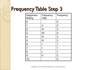 Frequency Table Step 3 Copyright © 2011 by Pearson Education, Inc. All rights reserved . Happiness Rating Frequency Tally Frequency 0 0 1 II 2 2 III 3 3 IIII 4 4 III 3 5 III 3 6 I 1 7 I 1 8 I 1 9 II 2 10 0 