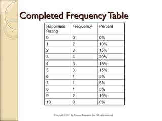 Completed Frequency Table Copyright © 2011 by Pearson Education, Inc. All rights reserved . Happiness Rating Frequency  Percent 0 0 0% 1 2 10% 2 3 15% 3 4 20% 4 3 15% 5 3 15% 6 1 5% 7 1 5% 8 1 5% 9 2 10% 10 0 0% 