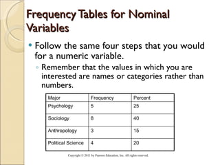Frequency Tables for Nominal Variables Follow the same four steps that you would for a numeric variable. Remember that the values in which you are interested are names or categories rather than numbers. Copyright © 2011 by Pearson Education, Inc. All rights reserved . Major Frequency Percent Psychology 5 25 Sociology 8 40 Anthropology 3 15 Political Science 4 20 