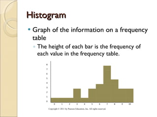 Histogram Graph of the information on a frequency table  The height of each bar is the frequency of each value in the frequency table. Copyright © 2011 by Pearson Education, Inc. All rights reserved . 8 7   6   5   4     3       2               1               0                       0 1 2 3 4 5 6 7 8 9 10 