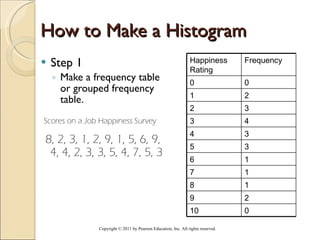 How to Make a Histogram Step 1 Make a frequency table or grouped frequency table. Copyright © 2011 by Pearson Education, Inc. All rights reserved . Scores on a Job Happiness Survey 8, 2, 3, 1, 2, 9, 1, 5, 6, 9, 4, 4, 2, 3, 3, 5, 4, 7, 5, 3 Happiness Rating Frequency  0 0 1 2 2 3 3 4 4 3 5 3 6 1 7 1 8 1 9 2 10 0 