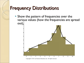 Frequency Distributions Show the pattern of frequencies over the various values (how the frequencies are spread out). Copyright © 2011 by Pearson Education, Inc. All rights reserved . 8 7   6   5     4       3         2                 1                     0                       0 1 2 3 4 5 6 7 8 9 10 