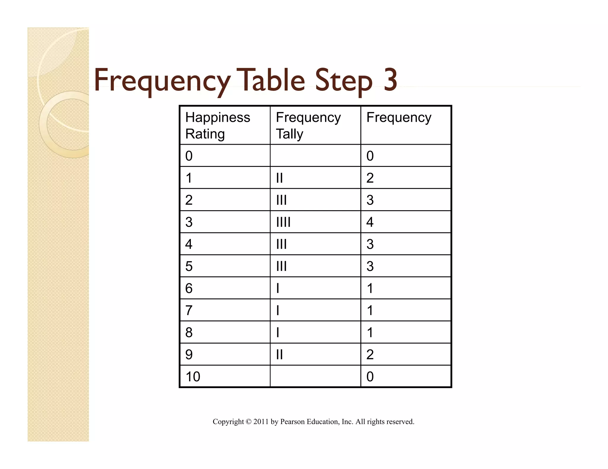 Frequency Table Step 3
      Happiness               Frequency                    Frequency
      Rating                  Tally
      0                                                    0
      1                       II                           2
      2                       III                          3
      3                       IIII                         4
      4                       III                          3
      5                       III                          3
      6                       I                            1
      7                       I                            1
      8                       I                            1
      9                       II                           2
      10                                                   0


           Copyright © 2011 by Pearson Education, Inc. All rights reserved.
 