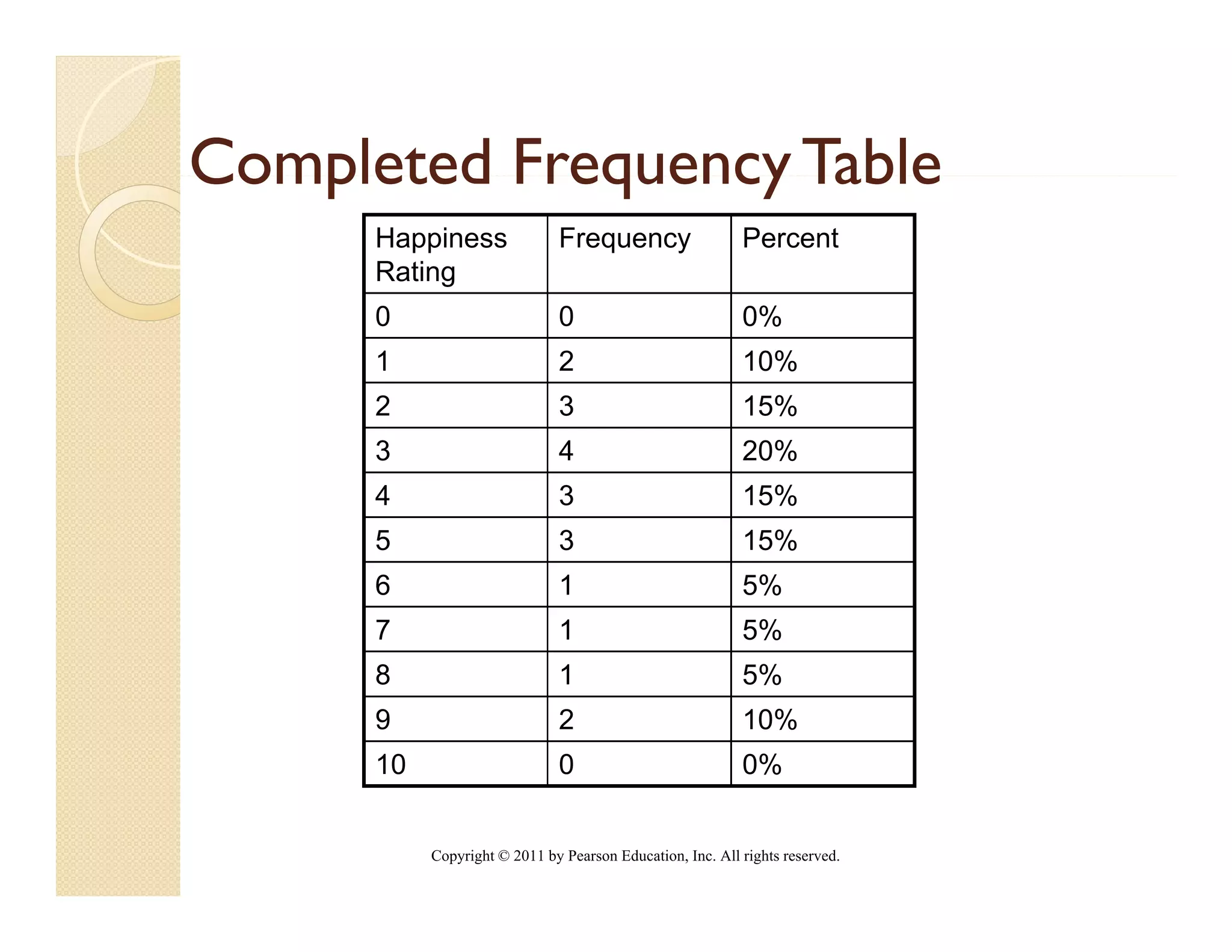 Completed Frequency Table
      Happiness               Frequency                    Percent
      Rating
      0                       0                            0%
      1                       2                            10%
      2                       3                            15%
                                                            5%
      3                       4                            20%
      4                       3                            15%
      5                       3                            15%
      6                       1                            5%
      7                       1                            5%
      8                       1                            5%
      9                       2                            10%
      10                      0                            0%


           Copyright © 2011 by Pearson Education, Inc. All rights reserved.
 