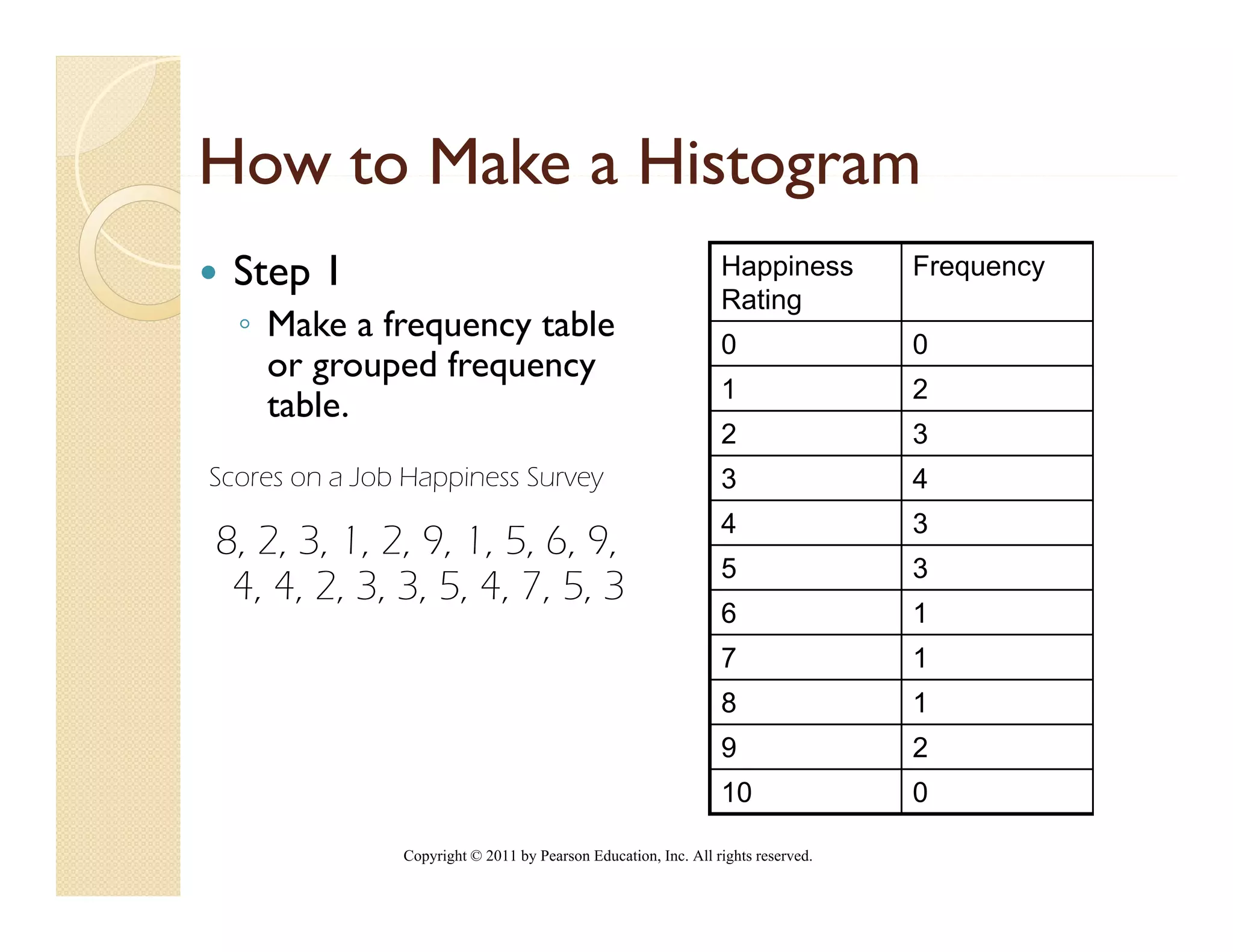 How to Make a Histogram
 Step 1                                                         Happiness         Frequency
                                                                Rating
  ◦ Make a frequency table                                      0                 0
    or grouped frequency
                                                                1                 2
    table.
                                                                2                 3
Scores on a Job Happiness Survey                                3                 4
                                                                4                 3
8, 2 3 1, 2 9, 1, 5 6, 9,
8 2, 3, 1 2, 9 1 5, 6 9
                                                                5                 3
 4, 4, 2, 3, 3, 5, 4, 7, 5, 3
                                                                6                 1
                                                                7                 1
                                                                8                 1
                                                                9                 2
                                                                10                0

               Copyright © 2011 by Pearson Education, Inc. All rights reserved.
 