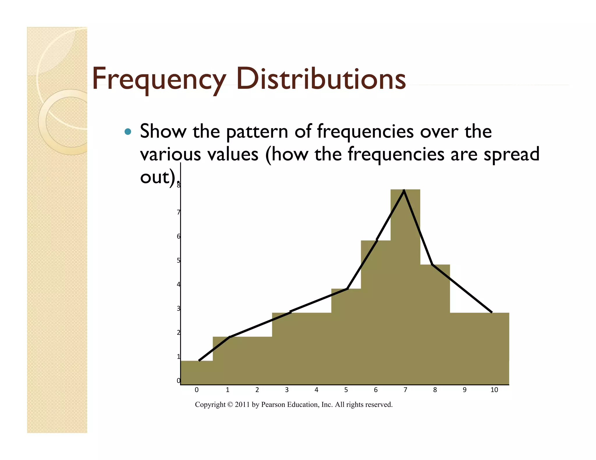 Frequency Distributions
   Show the pattern of frequencies over the
   various values (how the frequencies are spread
   out).
       8


       7


       6


       5


       4


       3


       2


       1


       0
           0        1         2         3        4         5        6         7   8   9   10
           Copyright © 2011 by Pearson Education, Inc. All rights reserved.
 