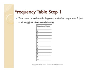 Frequency Table Step 1
 Your research study used a happiness scale that ranges from 0 (not
 at all happy) to 10 (extremely happy)
                                happy).
                         Happiness Rating


                         0
                         1
                         2
                         3
                         4
                         5
                         6
                         7
                         8
                         9
                         10


               Copyright © 2011 by Pearson Education, Inc. All rights reserved.
 