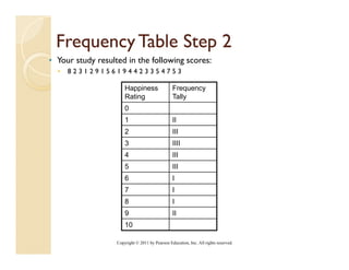 Frequency Table Step 2
     q    y          p
• Your study resulted in the following scores:
  •   823129156194423354753

                       Happiness                 Frequency
                       Rating                    Tally
                       0
                       1                         II
                       2                         III
                       3                         IIII
                       4                         III
                       5                         III
                       6                         I
                       7                         I
                       8                         I
                       9                         II
                       10

                   Copyright © 2011 by Pearson Education, Inc. All rights reserved.
 