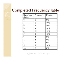 Completed Frequency Table
      Happiness               Frequency                    Percent
      Rating
      0                       0                            0%
      1                       2                            10%
      2                       3                            15%
                                                            5%
      3                       4                            20%
      4                       3                            15%
      5                       3                            15%
      6                       1                            5%
      7                       1                            5%
      8                       1                            5%
      9                       2                            10%
      10                      0                            0%


           Copyright © 2011 by Pearson Education, Inc. All rights reserved.
 