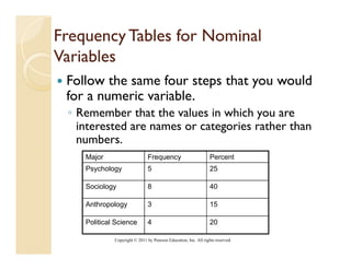 Frequency Tables for Nominal
Variables
 Follow the same four steps that you would
 for a numeric variable.
 ◦ Remember that the values in which you are
                                      y
   interested are names or categories rather than
   numbers.
    Major                      Frequency                         Percent
    Psychology                 5                                 25

    Sociology                  8                                 40

    Anthropology               3                                 15

    Political Science
    P liti l S i               4                                 20

             Copyright © 2011 by Pearson Education, Inc. All rights reserved.
 