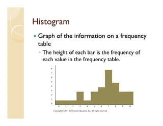 Histogram
 Graph of the information on a frequency
     p                            q    y
 table
 ◦ The height of each bar is the frequency of
          g                         q    y
   each value in the frequency table.
      8

      7

      6

      5

      4

      3

      2

      1

      0
               0        1       2        3       4       5        6          7   8   9   10

          Copyright © 2011 by Pearson Education, Inc. All rights reserved.
 