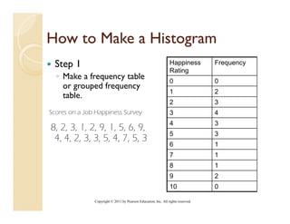 How to Make a Histogram
 Step 1                                                         Happiness         Frequency
                                                                Rating
  ◦ Make a frequency table                                      0                 0
    or grouped frequency
                                                                1                 2
    table.
                                                                2                 3
Scores on a Job Happiness Survey                                3                 4
                                                                4                 3
8, 2 3 1, 2 9, 1, 5 6, 9,
8 2, 3, 1 2, 9 1 5, 6 9
                                                                5                 3
 4, 4, 2, 3, 3, 5, 4, 7, 5, 3
                                                                6                 1
                                                                7                 1
                                                                8                 1
                                                                9                 2
                                                                10                0

               Copyright © 2011 by Pearson Education, Inc. All rights reserved.
 
