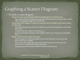 To make a scatter diagram:Draw the axes and decide which variable goes on which axis.The values of one variable go along the horizontal axis and the values of the other variable go along the vertical axis.Determine the range of values to use for each variable and mark them on the axes.Numbers should go from low to high on each axis starting from where the axes meet .Usually your low value on each axis is 0.Each axis should continue to the highest value your measure can possibly have.Make a dot for each pair of scores.Find the place on the horizontal axis for the first pair of scores on the horizontal-axis variable.Move up to the height for the score for the first pair of scores on the vertical-axis variable and mark a clear dot.Keep going until you have marked a dot for each person.Copyright © 2011 by Pearson Education, Inc. All rights reservedGraphing a Scatter Diagram