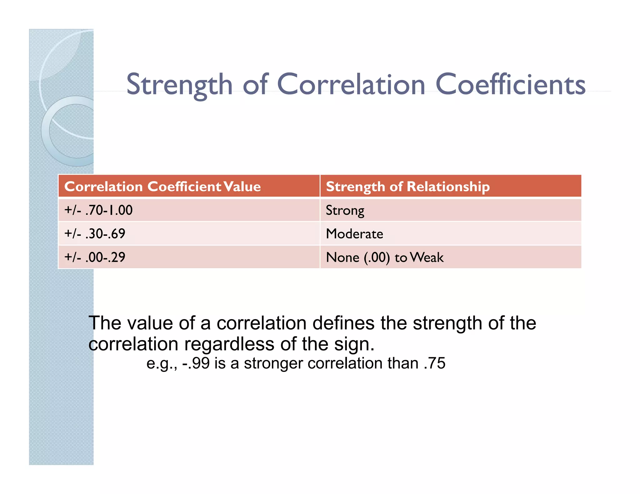 Strength of Correlation Coefficients


Correlation Coefficient Value            Strength of Relationship
+/- .70-1.00                             Strong
                                              g
+/- .30-.69                              Moderate
+/- .00-.29                              None (.00) to Weak



    The value of a correlation defines the strength of the
    correlation regardless of the sign
                                  sign.
               e.g., -.99 is a stronger correlation than .75
 