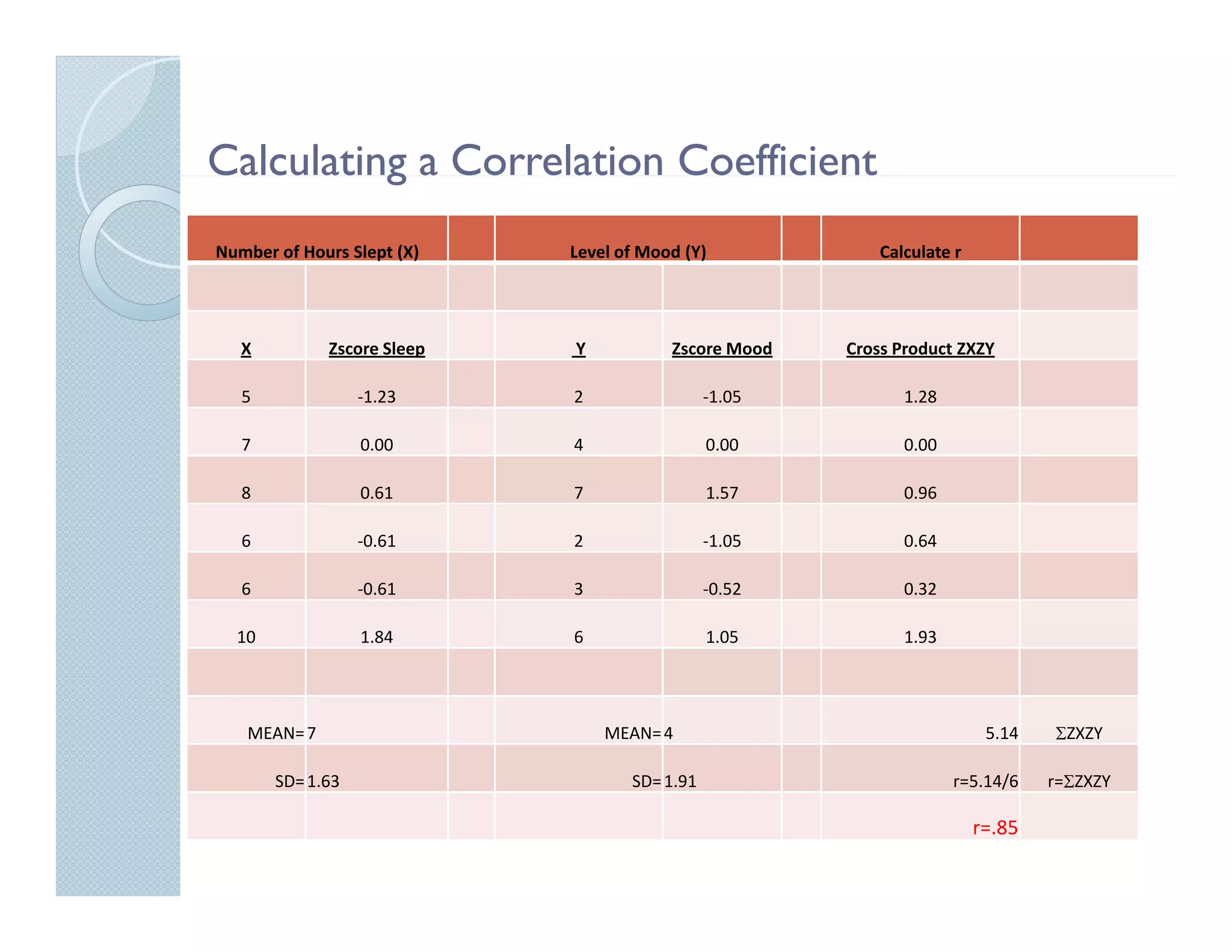 Calculating a Correlation Coefficient
          g
Number of Hours Slept (X)   Level of Mood (Y)             Calculate r




   X         Zscore Sleep   Y           Zscore Mood   Cross Product ZXZY

   5              ‐1.23     2                 ‐1.05          1.28

   7              0.00      4                 0.00           0.00

   8              0.61      7                 1.57           0.96

   6              ‐0.61
                   0 61     2                 ‐1.05
                                               1 05          0.64
                                                             0 64

   6              ‐0.61     3                 ‐0.52          0.32

  10              1.84      6                 1.05           1.93




   MEAN= 7                      MEAN= 4                                  5.14   ΣZXZY

       SD= 1.63
       SD 1 63                     SD= 1.91
                                   SD 1 91                          r=5.14/6
                                                                      5 14/6      ΣZXZY
                                                                                r=ΣZXZY

                                                                        r=.85
 