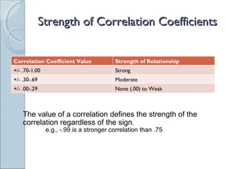 Strength of Correlation Coefficients The value of a correlation defines the strength of the correlation regardless of the sign. e.g., -.99 is a stronger correlation than .75 Correlation Coefficient Value Strength of Relationship +/- .70-1.00 Strong +/- .30-.69 Moderate +/- .00-.29 None (.00) to Weak 