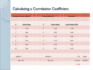Calculating a Correlation Coefficient Number of Hours Slept (X) Level of Mood (Y) Calculate r X Zscore Sleep Y Zscore Mood Cross Product ZXZY 5 -1.23 2 -1.05 1.28 7 0.00 4 0.00 0.00 8 0.61 7 1.57 0.96 6 -0.61 2 -1.05 0.64 6 -0.61 3 -0.52 0.32 10 1.84 6 1.05 1.93 MEAN= 7 MEAN= 4 5.14  ZXZY SD= 1.63 SD= 1.91 r=5.14/6 r=  ZXZY r=.85 