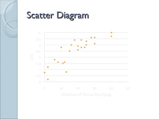 Scatter Diagram 