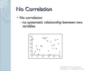 No Correlation No correlation no systematic relationship between two variables Copyright © 2011 by Pearson Education, Inc. All rights reserved 