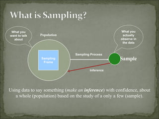 Population  Sample Using data to say something ( make an   inference ) with confidence, about a whole (population) based on the study of a only a few (sample). Sampling Frame Sampling Process What you want to talk about What you actually observe in the data Inference 