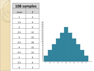 20   19   18   17     16     15     14         13         12         11             10             9             8                 7                 6                 5                     4                     3                     2                         1                                                     1 1.5 2 2.5 3 3.5 4 4.5 5 5.5 6 108 samples   mean f 1 3 1.5 6 2 9 2.5 12 3 15 3.5 18 4 15 4.5 12 5 9 5.5 6 6 3 