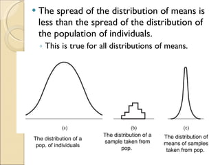 The spread of the distribution of means is less than the spread of the distribution of the population of individuals. This is true for all distributions of means. The distribution of a pop. of individuals The distribution of a sample taken from pop.  The distribution of means of samples taken from pop.  