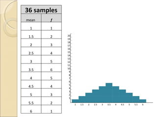 20   19   18   17   16   15   14   13   12   11   10   9   8   7   6   5     4         3             2                 1                                                 1 1.5 2 2.5 3 3.5 4 4.5 5 5.5 6 36 samples mean  f 1 1 1.5 2 2 3 2.5 4 3 5 3.5 6 4 5 4.5 4 5 3 5.5 2 6 1 