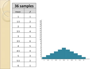 20   19   18   17   16   15   14   13   12   11   10   9   8   7   6   5     4         3             2                 1                                                 1 1.5 2 2.5 3 3.5 4 4.5 5 5.5 6 36 samples mean  f 1 1 1.5 2 2 3 2.5 4 3 5 3.5 6 4 5 4.5 4 5 3 5.5 2 6 1 