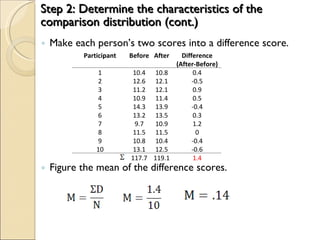 Step 2: Determine the characteristics of the comparison distribution (cont.) Make each person’s two scores into a difference score. Figure the mean of the difference scores. Participant Before After Difference (After-Before) 1 10.4 10.8 0.4 2 12.6 12.1 -0.5 3 11.2 12.1 0.9 4 10.9 11.4 0.5 5 14.3 13.9 -0.4 6 13.2 13.5 0.3 7 9.7 10.9 1.2 8 11.5 11.5 0 9 10.8 10.4 -0.4 10 13.1 12.5 -0.6 117.7 119.1 1.4 