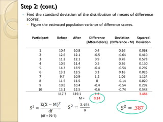 Step 2: (cont.) Find the standard deviation of the distribution of means of difference scores. Figure the estimated population variance of difference scores. (df = N-1) Participant Before After Difference (After-Before) Deviation (Difference - M) Squared Deviation 1 10.4 10.8 0.4 0.26 0.068 2 12.6 12.1 -0.5 -0.64 0.410 3 11.2 12.1 0.9 0.76 0.578 4 10.9 11.4 0.5 0.36 0.130 5 14.3 13.9 -0.4 -0.54 0.292 6 13.2 13.5 0.3 0.16 0.026 7 9.7 10.9 1.2 1.06 1.124 8 11.5 11.5 0 -0.14 0.020 9 10.8 10.4 -0.4 -0.54 0.292 10 13.1 12.5 -0.6 -0.74 0.548 117.7 119.1 1.4 3.484 M = 0.14 