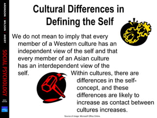 Cultural Differences in
Defining the Self
We do not mean to imply that every
member of a Western culture has an
independent view of the self and that
every member of an Asian culture
has an interdependent view of the
self. Within cultures, there are
differences in the self-
concept, and these
differences are likely to
increase as contact between
cultures increases.
Source of image: Microsoft Office Online.
 