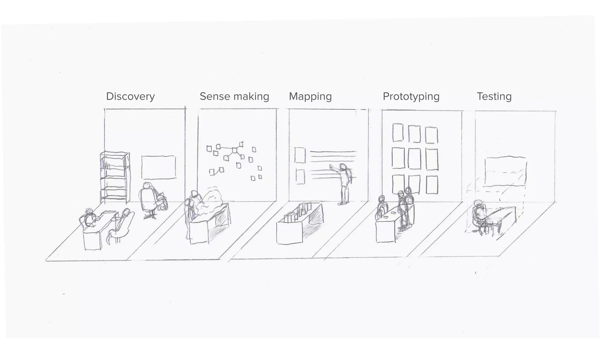 Discovery Sense making Mapping Prototyping Testing
 