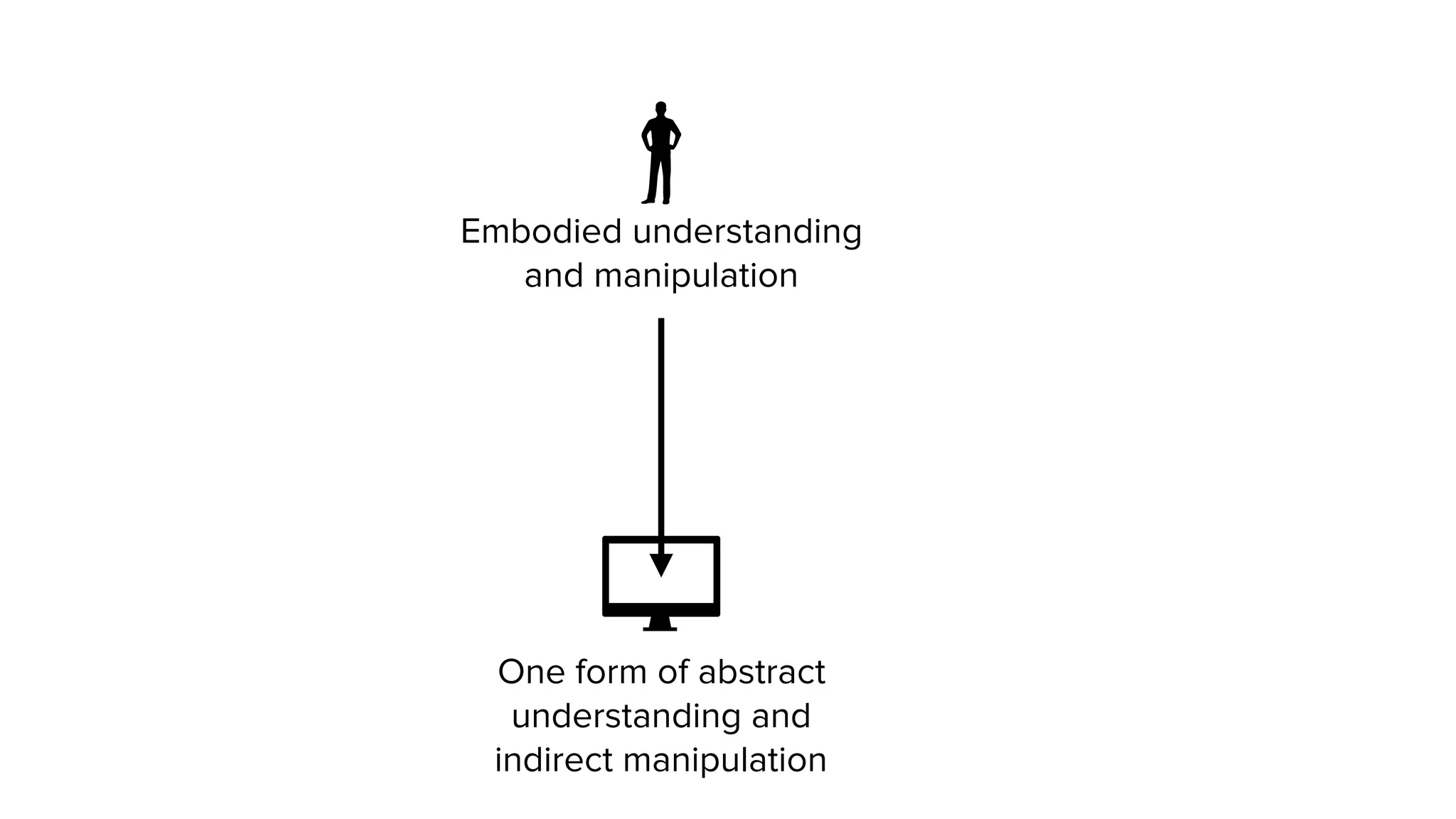 Embodied understanding
and manipulation
One form of abstract
understanding and
indirect manipulation
 