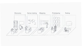 Discovery Sense making Mapping Prototyping Testing
 