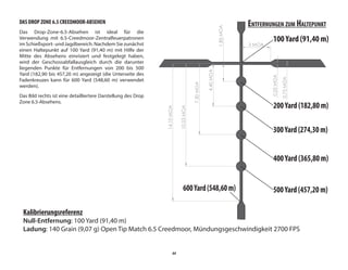 44
DAS DROP ZONE 6.5 CREEDMOOR-ABSEHEN
Das Drop-Zone-6.5-Absehen ist ideal für die
Verwendung mit 6.5-Creedmoor-Zentralfeuerpatronen
im Schießsport- und Jagdbereich. Nachdem Sie zunächst
einen Haltepunkt auf 100 Yard (91,40 m) mit Hilfe der
Mitte des Absehens einvisiert und festgelegt haben,
wird der Geschossabfallausgleich durch die darunter
liegenden Punkte für Entfernungen von 200 bis 500
Yard (182,90 bis 457,20 m) angezeigt (die Unterseite des
Fadenkreuzes kann für 600 Yard (548,60 m) verwendet
werden).
Das Bild rechts ist eine detailliertere Darstellung des Drop
Zone 6.5-Absehens.
1.85
MOA
4.40
MOA
7.30
MOA
10.53
MOA
0.75
MOA
0.25
MOA
3 MOA
14.10
MOA
200Yard(182,80m)
100Yard (91,40 m)
300Yard(274,30m)
400Yard(365,80m)
500Yard(457,20m)
600Yard(548,60m)
ENTFERNUNGEN ZUM HALTEPUNKT
Kalibrierungsreferenz
Null-Entfernung: 100 Yard (91,40 m)
Ladung: 140 Grain (9,07 g) Open Tip Match 6.5 Creedmoor, Mündungsgeschwindigkeit 2700 FPS
 
