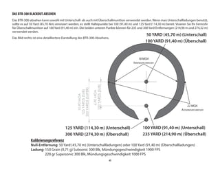 45
DAS BTR-300 BLACKOUT-ABSEHEN
Das BTR-300-absehen kann sowohl mit Unterschall- als auch mit Überschallmunition verwendet werden.Wenn man Unterschallladungen benutzt,
sollte es auf 50 Yard (45,70 Nm) einvisiert werden, es stellt Haltepunkte bei 100 (91,40 m) und 125 Yard (114,30 m) bereit. Visieren Sie Ihr Fernrohr
für Überschallmunition auf 100 Yard (91,40 m) ein. Die beiden unteren Punkte können für 235 und 300 Yard-Entfernungen (214,90 m und 274,32 m)
verwendet werden.
Das Bild rechts ist eine detailliertere Darstellung des BTR-300-Absehens.
Das Bild rechts ist eine detailliertere Darstellung des BTR-300-Absehens.
6.90
MOA
100
YARDS
(SUB)
10.90
MOA
125
YARDS
(SUB)
300
YARDS
(SUPER)
22 MOA
AUSSENDURCHMESSER
18 MOA
INNENDURCHMESSER
100 YARD (91,40 m) (Unterschall)
235 YARD (214,90 m) (Überschall)
125 YARD (114,30 m) (Unterschall)
300 YARD (274,30 m) (Überschall)
50 YARD (45,70 m) (Unterschall)
100 YARD (91,40 m) (Überschall)
Kalibrierungsreferenz
Null-Entfernung: 50 Yard (45,70 m) (Unterschallladungen) oder 100 Yard (91,40 m) (Überschallladungen)
Ladung: 150 Grain (9,71 g) Subsonic 300 Blk, Mündungsgeschwindigkeit 1900 FPS
220 gr Supersonic 300 Blk, Mündungsgeschwindigkeit 1000 FPS
 
